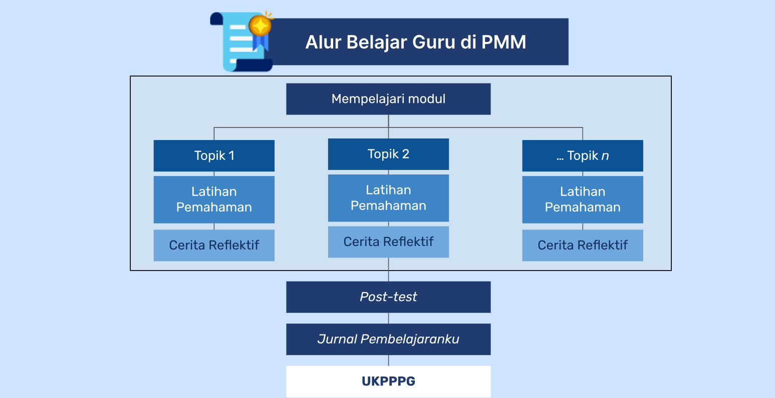 Alur Mempelajari Modul pada Fitur Sertifikasi Pendidik.png